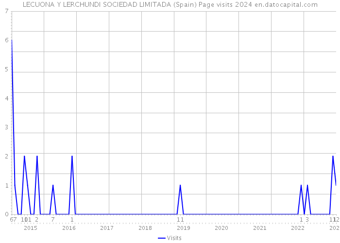 LECUONA Y LERCHUNDI SOCIEDAD LIMITADA (Spain) Page visits 2024 