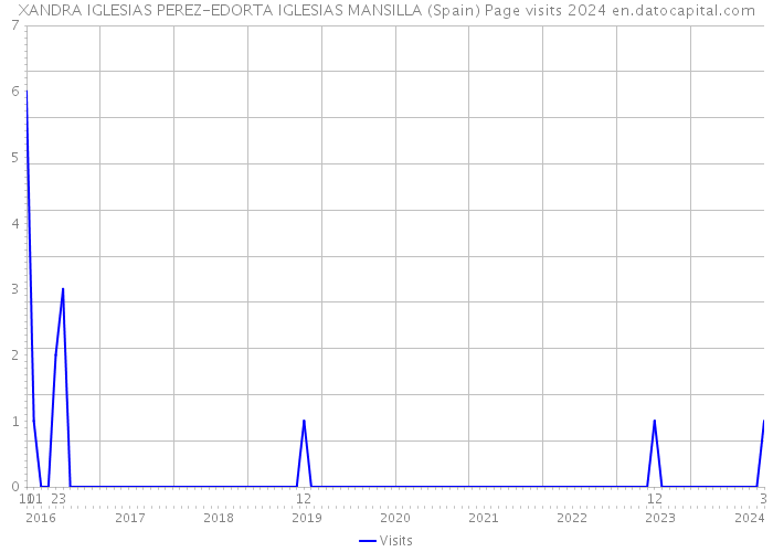 XANDRA IGLESIAS PEREZ-EDORTA IGLESIAS MANSILLA (Spain) Page visits 2024 