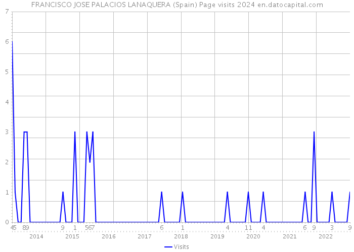FRANCISCO JOSE PALACIOS LANAQUERA (Spain) Page visits 2024 