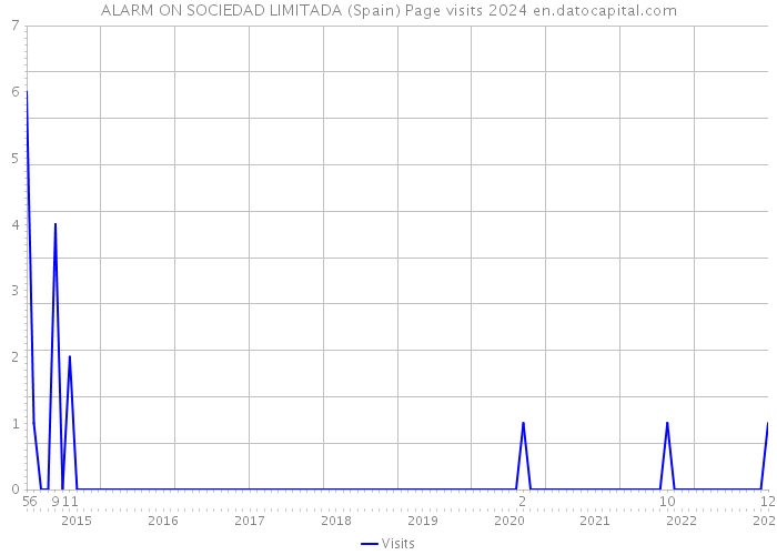 ALARM ON SOCIEDAD LIMITADA (Spain) Page visits 2024 