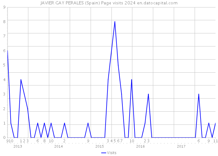 JAVIER GAY PERALES (Spain) Page visits 2024 