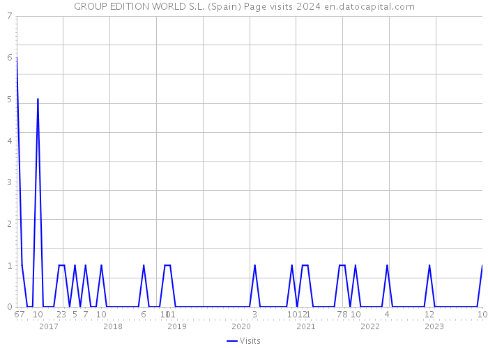 GROUP EDITION WORLD S.L. (Spain) Page visits 2024 