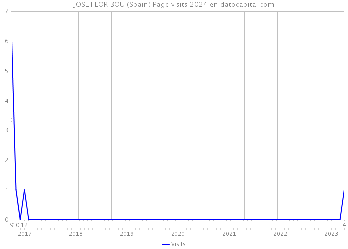 JOSE FLOR BOU (Spain) Page visits 2024 