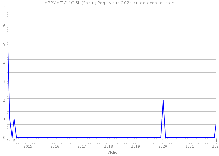 APPMATIC 4G SL (Spain) Page visits 2024 