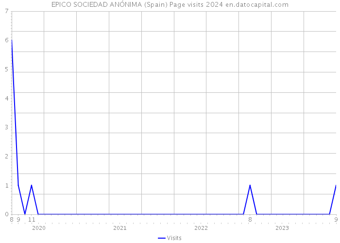 EPICO SOCIEDAD ANÓNIMA (Spain) Page visits 2024 
