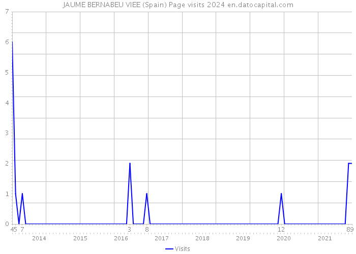 JAUME BERNABEU VIEE (Spain) Page visits 2024 