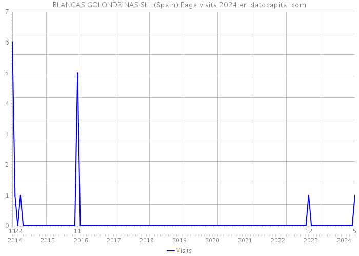 BLANCAS GOLONDRINAS SLL (Spain) Page visits 2024 