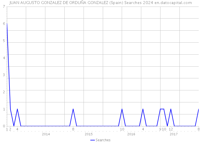 JUAN AUGUSTO GONZALEZ DE ORDUÑA GONZALEZ (Spain) Searches 2024 