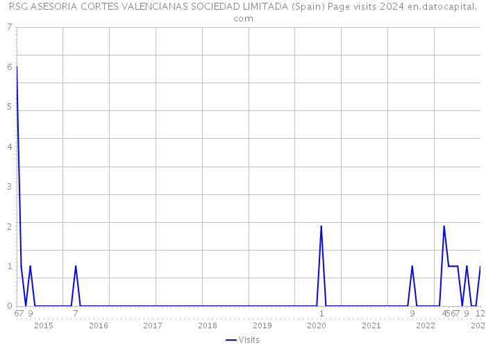 RSG ASESORIA CORTES VALENCIANAS SOCIEDAD LIMITADA (Spain) Page visits 2024 