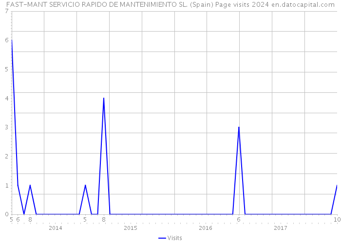 FAST-MANT SERVICIO RAPIDO DE MANTENIMIENTO SL. (Spain) Page visits 2024 