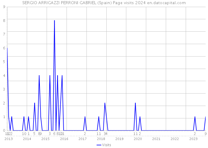 SERGIO ARRIGAZZI PERRONI GABRIEL (Spain) Page visits 2024 