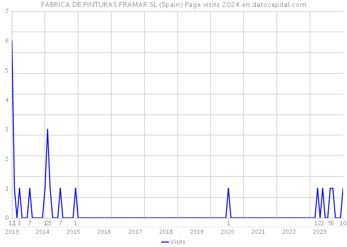 FABRICA DE PINTURAS FRAMAR SL (Spain) Page visits 2024 
