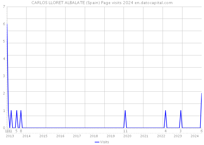 CARLOS LLORET ALBALATE (Spain) Page visits 2024 