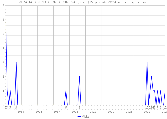 VERALIA DISTRIBUCION DE CINE SA. (Spain) Page visits 2024 