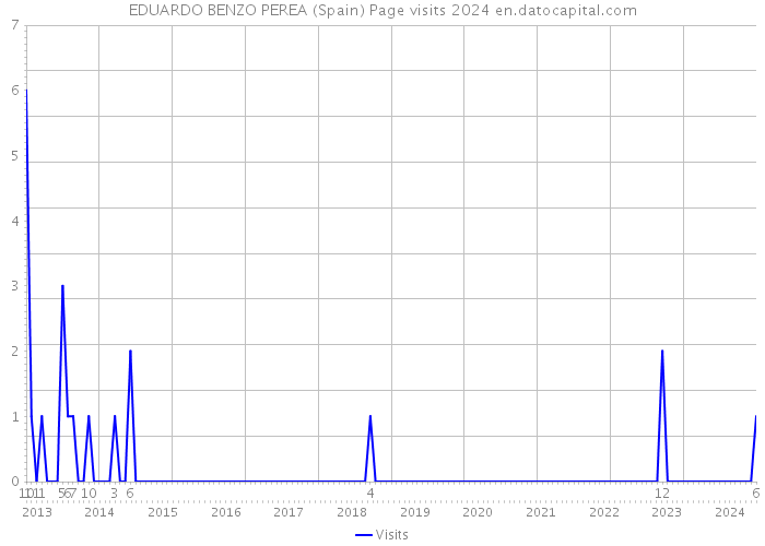 EDUARDO BENZO PEREA (Spain) Page visits 2024 