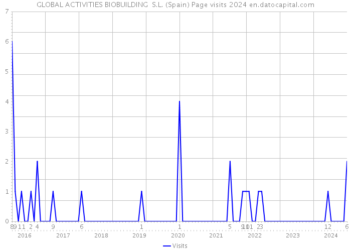 GLOBAL ACTIVITIES BIOBUILDING S.L. (Spain) Page visits 2024 