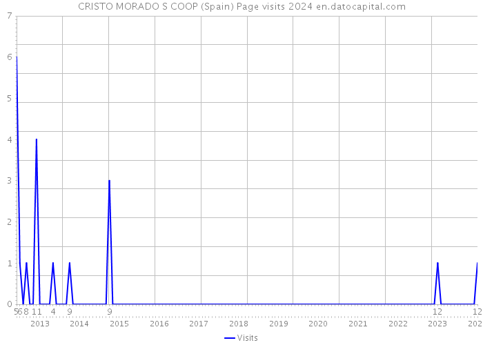 CRISTO MORADO S COOP (Spain) Page visits 2024 
