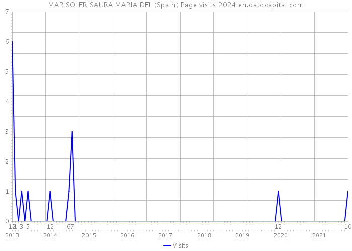 MAR SOLER SAURA MARIA DEL (Spain) Page visits 2024 
