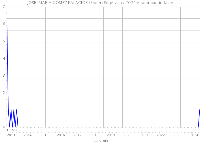 JOSE-MARIA GOMEZ PALACIOS (Spain) Page visits 2024 