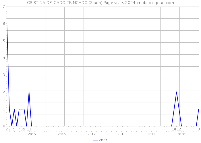 CRISTINA DELGADO TRINCADO (Spain) Page visits 2024 