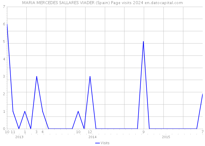 MARIA MERCEDES SALLARES VIADER (Spain) Page visits 2024 