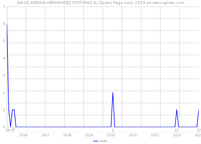DAVID MEDINA HERNANDEZ PINTURAS SL (Spain) Page visits 2024 
