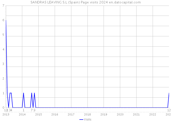 SANDRAS LEAVING S.L (Spain) Page visits 2024 