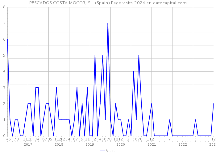 PESCADOS COSTA MOGOR, SL. (Spain) Page visits 2024 