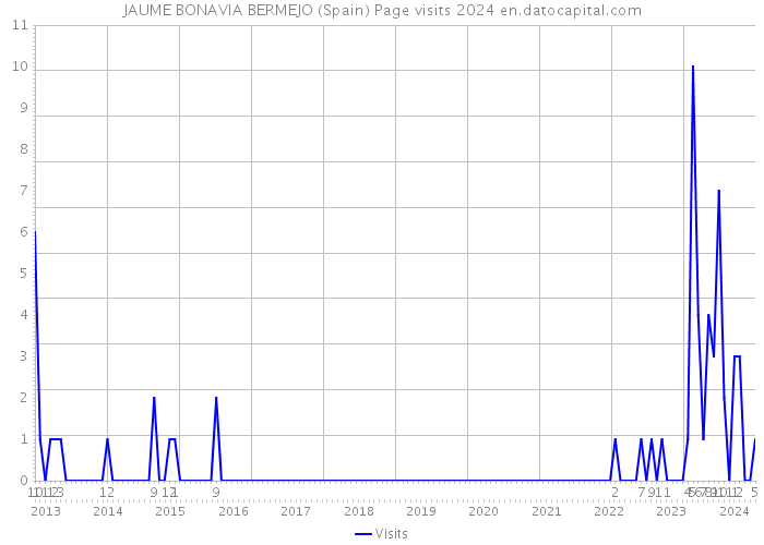 JAUME BONAVIA BERMEJO (Spain) Page visits 2024 