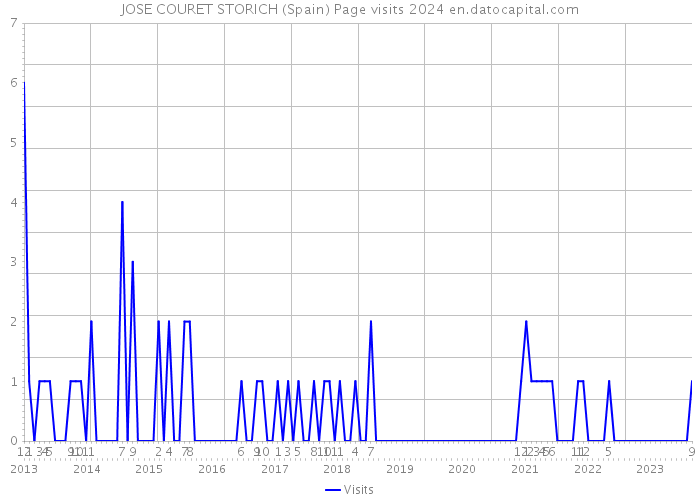 JOSE COURET STORICH (Spain) Page visits 2024 