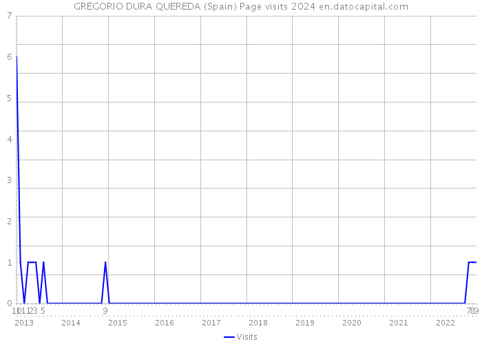 GREGORIO DURA QUEREDA (Spain) Page visits 2024 