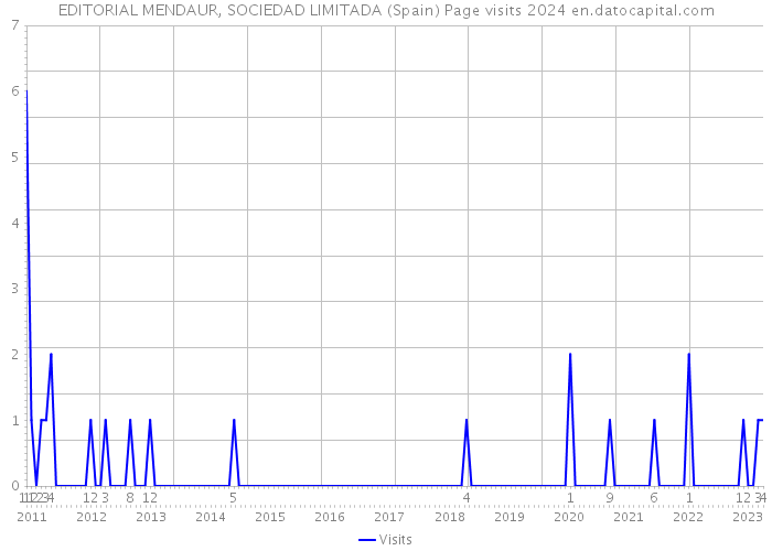 EDITORIAL MENDAUR, SOCIEDAD LIMITADA (Spain) Page visits 2024 