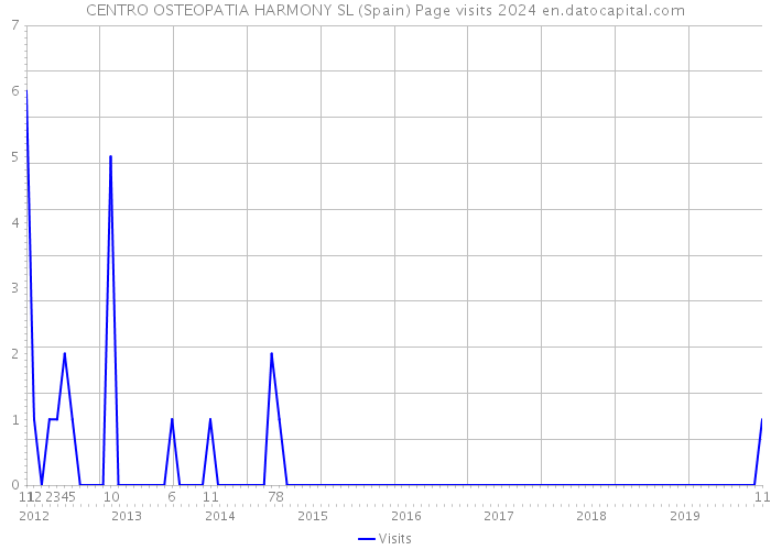CENTRO OSTEOPATIA HARMONY SL (Spain) Page visits 2024 