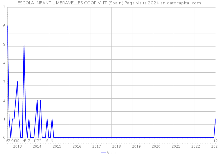 ESCOLA INFANTIL MERAVELLES COOP.V. IT (Spain) Page visits 2024 