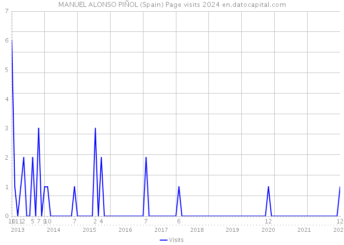 MANUEL ALONSO PIÑOL (Spain) Page visits 2024 