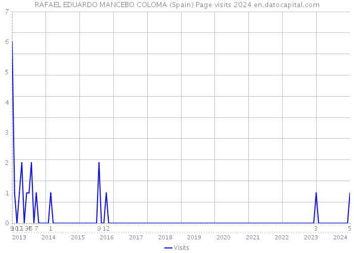 RAFAEL EDUARDO MANCEBO COLOMA (Spain) Page visits 2024 