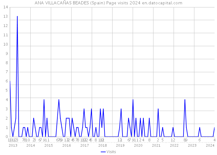 ANA VILLACAÑAS BEADES (Spain) Page visits 2024 