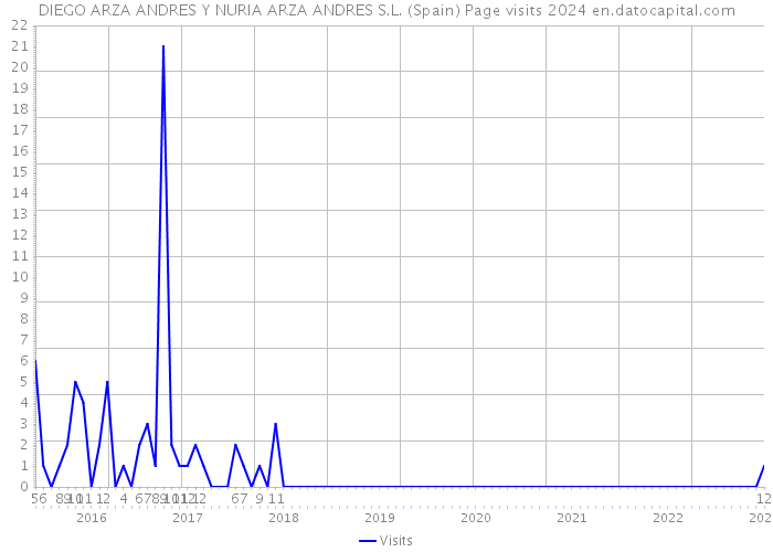 DIEGO ARZA ANDRES Y NURIA ARZA ANDRES S.L. (Spain) Page visits 2024 