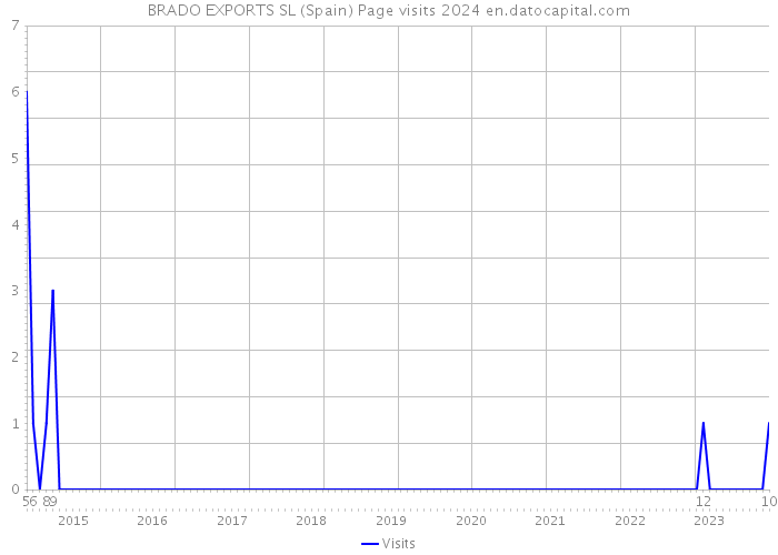 BRADO EXPORTS SL (Spain) Page visits 2024 