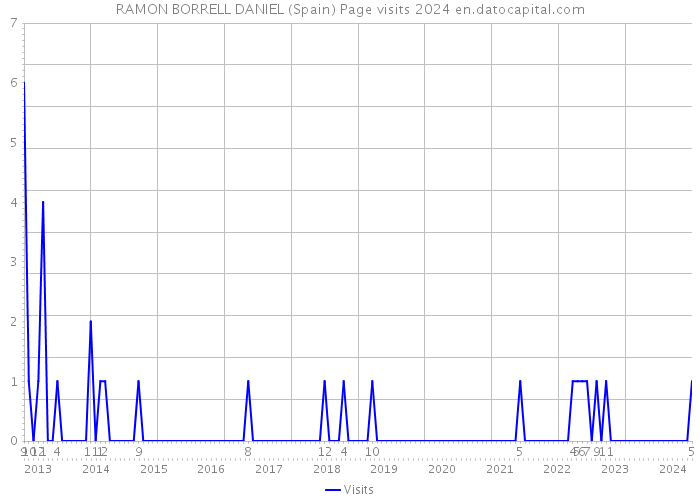 RAMON BORRELL DANIEL (Spain) Page visits 2024 