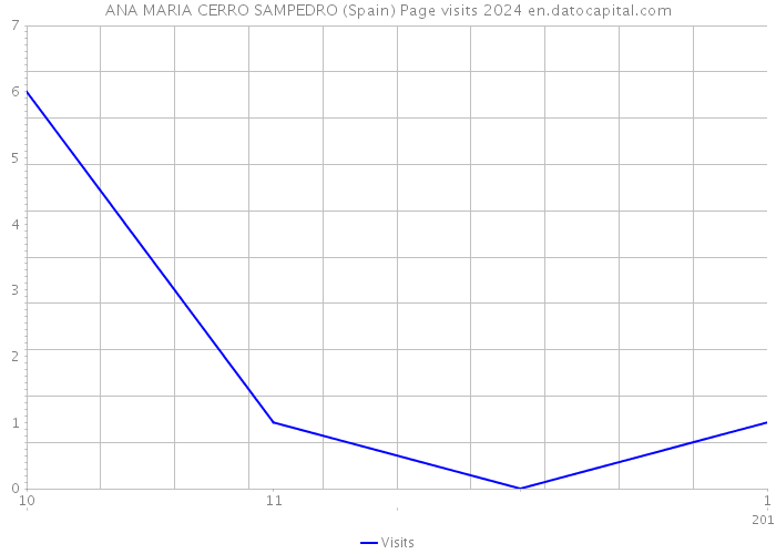 ANA MARIA CERRO SAMPEDRO (Spain) Page visits 2024 