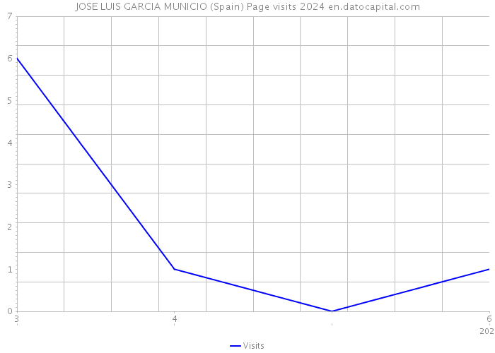 JOSE LUIS GARCIA MUNICIO (Spain) Page visits 2024 