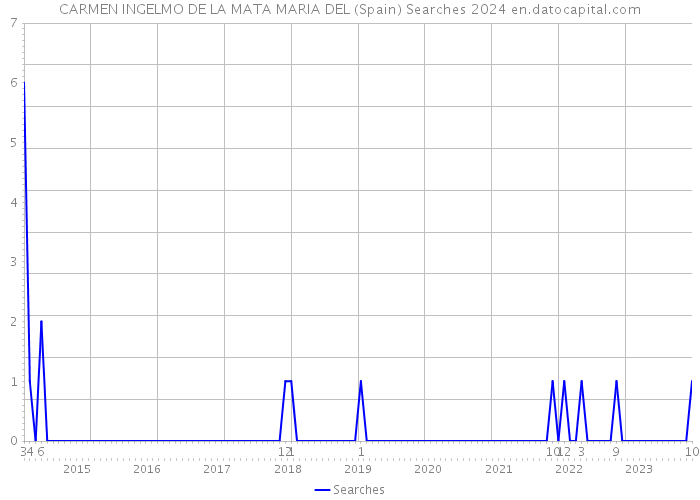CARMEN INGELMO DE LA MATA MARIA DEL (Spain) Searches 2024 