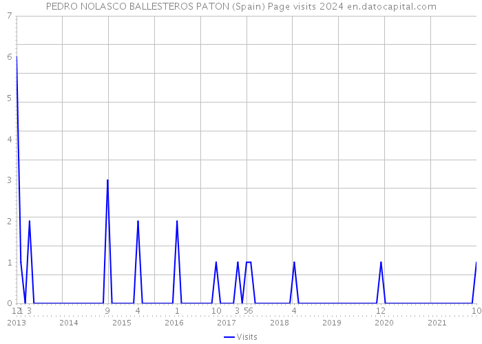 PEDRO NOLASCO BALLESTEROS PATON (Spain) Page visits 2024 