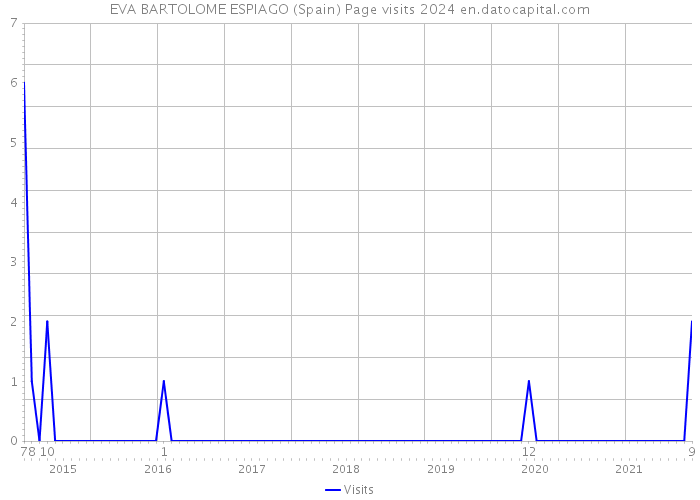 EVA BARTOLOME ESPIAGO (Spain) Page visits 2024 