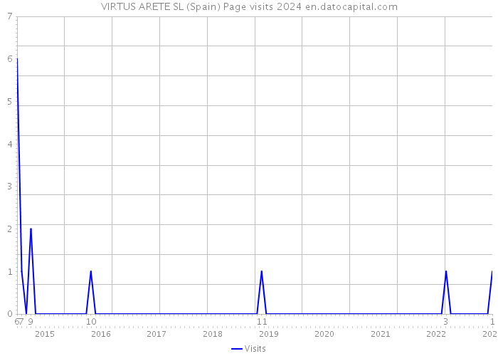 VIRTUS ARETE SL (Spain) Page visits 2024 