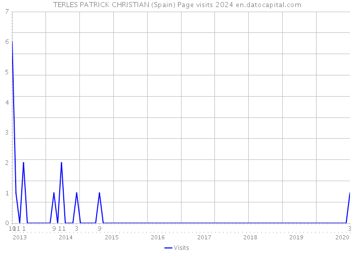 TERLES PATRICK CHRISTIAN (Spain) Page visits 2024 