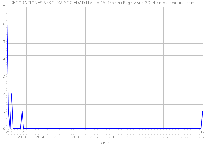 DECORACIONES ARKOTXA SOCIEDAD LIMITADA. (Spain) Page visits 2024 