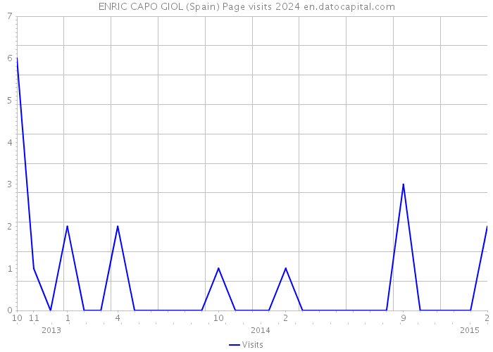 ENRIC CAPO GIOL (Spain) Page visits 2024 