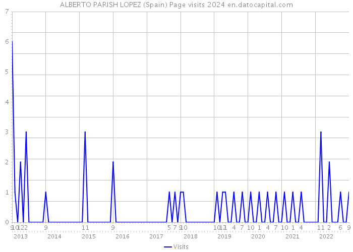 ALBERTO PARISH LOPEZ (Spain) Page visits 2024 